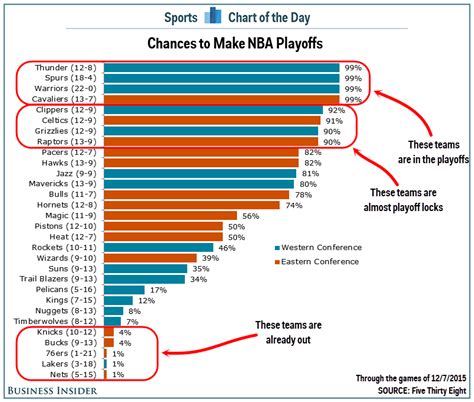 nba odds to make playoffs 2021|Playoff Probabilities Report .